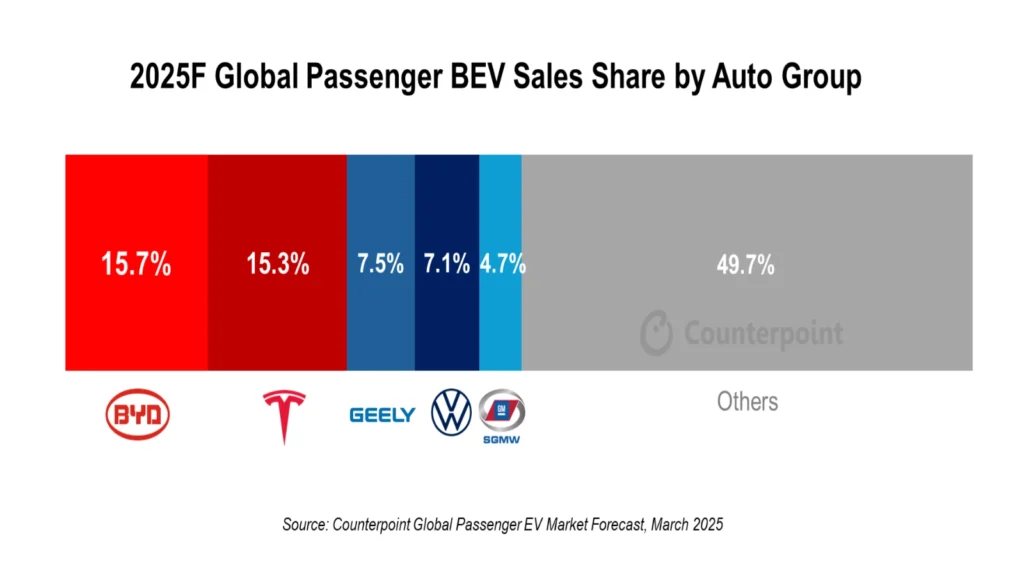 Global expansion of Tesla and BYD electric vehicle markets across different regions