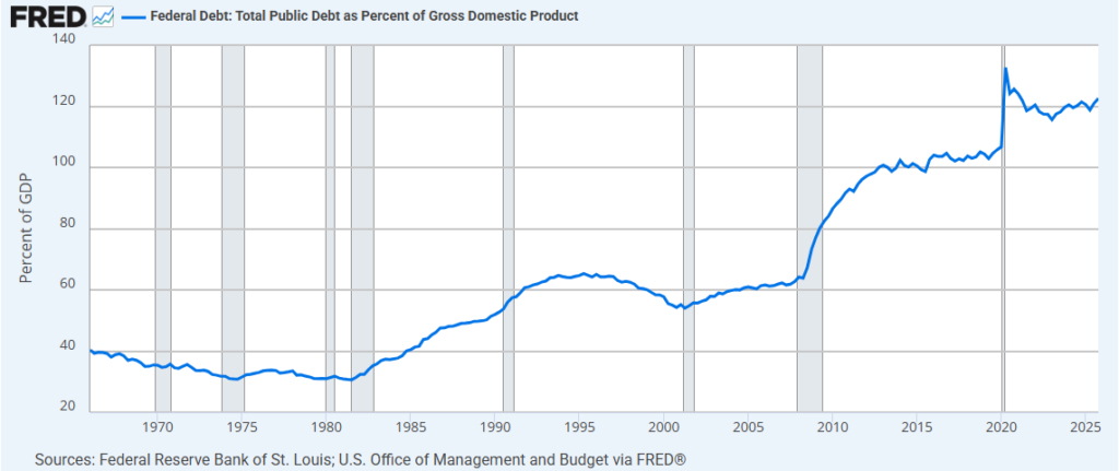 USA Debt to GDP ratio
